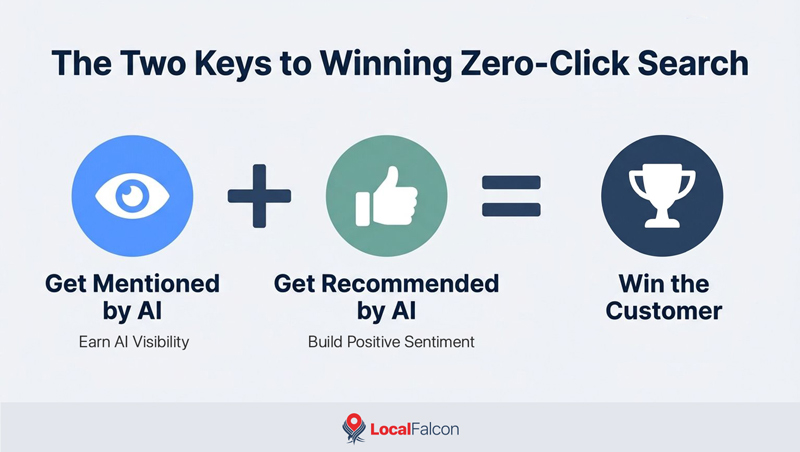 https://assets.localfalcon.com/uploads/blog-imagery/zero-click-search-and-ai-visibility-win-local-customers-without-the-click/the-two-keys-to-winning-zero-click-search.jpg