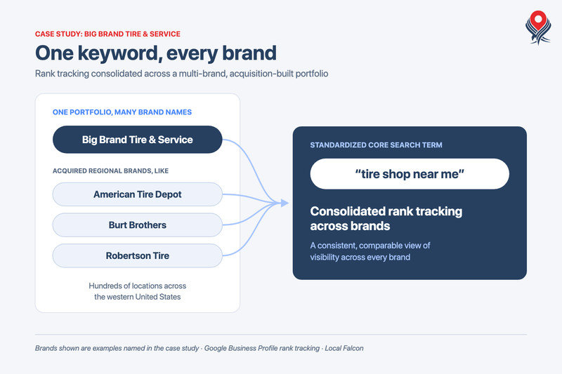 One keyword tracked across every Big Brand Tire & Service brand