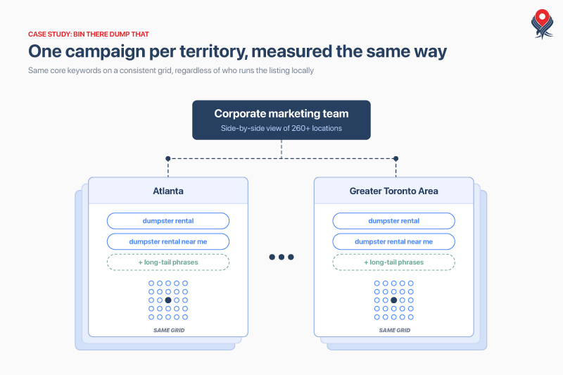 Bin There Dump That campaign structure with one rank tracking campaign per franchise territory