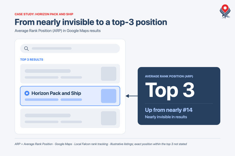 Horizon Pack and Ship average rank position improving to the top 3
