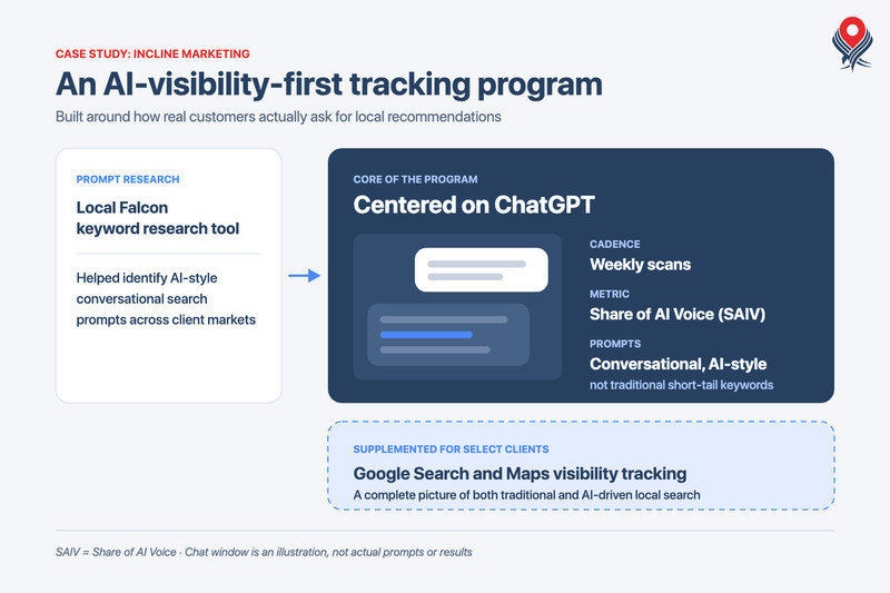 Incline Marketing AI visibility tracking program on ChatGPT