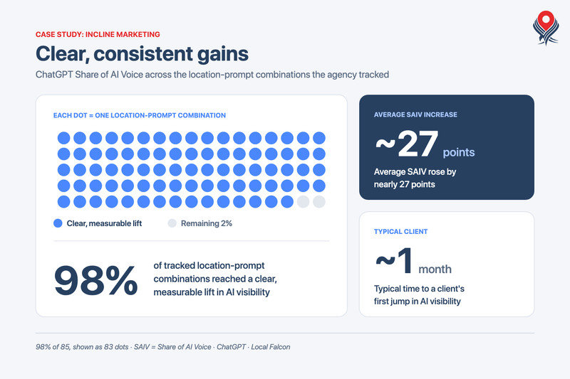 Share of AI Voice gains across Incline Marketing clients