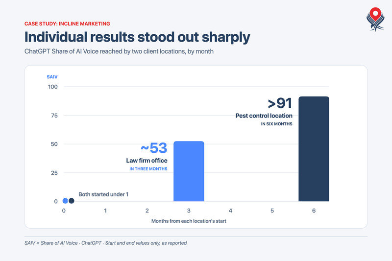 Standout ChatGPT visibility results for a pest control location and a law firm office