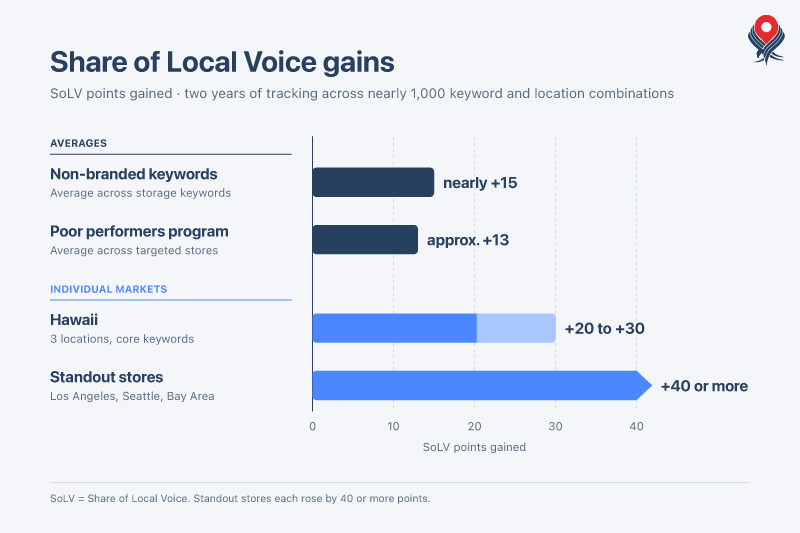 SecureSpace Share of Local Voice gains on non-branded storage keywords