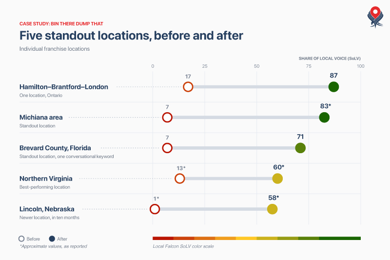 Bin There Dump That standout locations, Share of Local Voice before and after