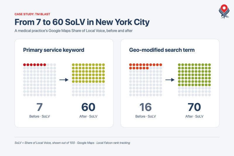 NYC medical practice Share of Local Voice rising from 7 to 60