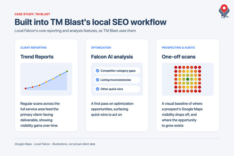 TM Blast local SEO workflow with Local Falcon