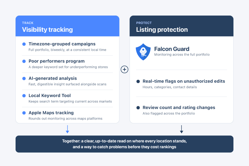 SecureSpace Self Storage local rank tracking and Falcon Guard setup