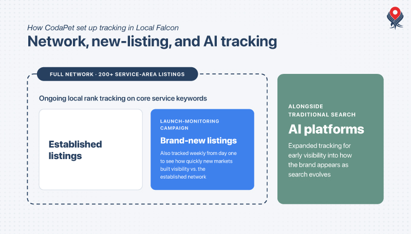 CodaPet tracking layers: network-wide rank tracking, new listing monitoring, and AI platforms