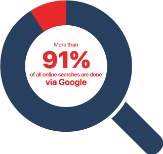 91-percent-google-seach-infographic.png